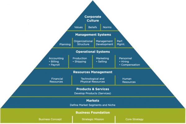 Pyramid of Corporate Culture