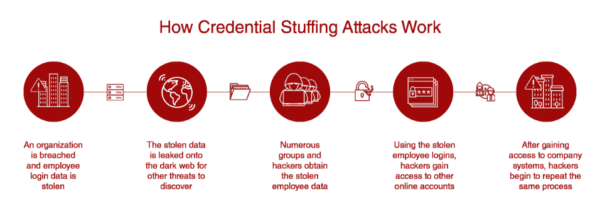 Credential Stuffing Explained