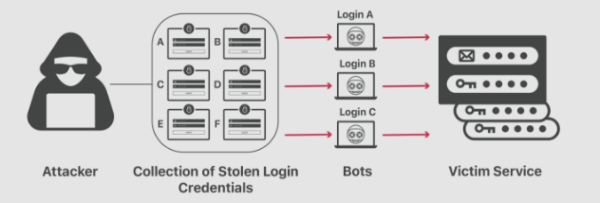 How Credential Stuffing is Done