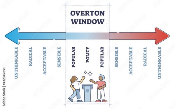 Diagram demonstrating The Overton Window